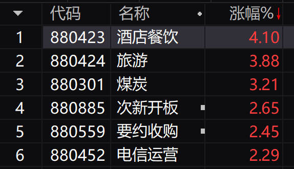 重挫4.27%！创指击破2800点进入技术性熊市区间 锂电池、半导体板块领跌